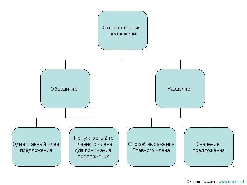 Виды односоставных предложений огэ. Односоставные предложения. типы односоставных предложений таблица. виды односоставных предложений 8 класс. односоставные предложения таблица.