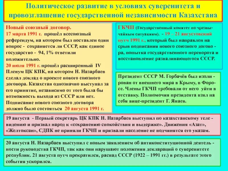 Провозглашение суверенитета республики. Политическое развитие Казахстана. Этапы становления независимого Казахстана. Этапы становления независимости. Провозглашение независимости Республики Казахстан КСП.