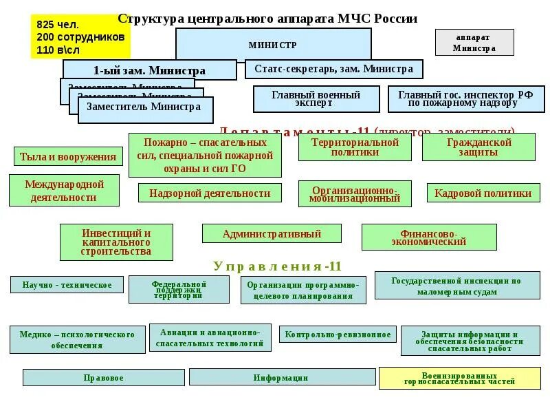 Работа в центральном аппарате. Структура войск мто. Органы юстиции схема. Организационная структура мчс россии мчс. Структурно-функциональной организации системы здравоохранения рф.