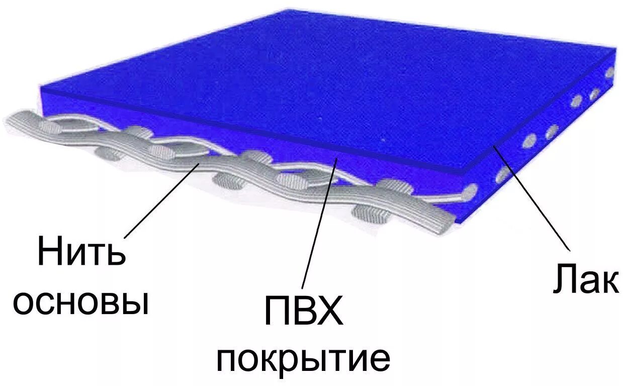 ПВХ ткань. Армированной ткани ПВХ. Толщина ткани ПВХ. Структура ПВХ ткани.