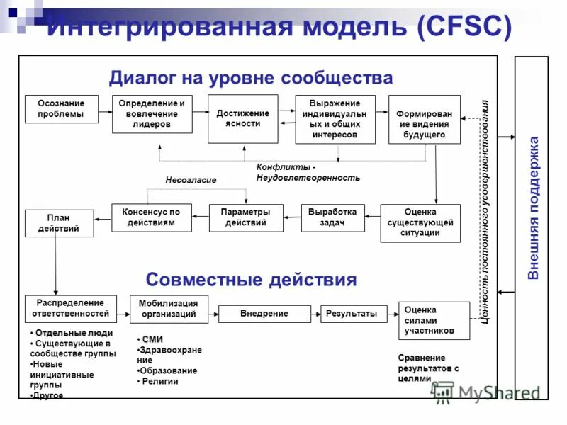 Уровень сообщества организации. Уровень сообщества организации