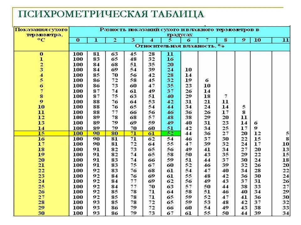 Какая норма измерить. Психрометрическая таблица влажности воздуха. Таблица измерения влажности на психрометре. Таблица определения влажности по двум термометрам. Психрометрическая таблица влажности до 40.