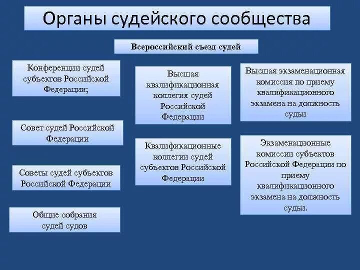 Российский суд состоит из. Органами судейского сообщества в Российской Федерации являются. Система органов судейского сообщества в РФ схема. Основные компетенции органов судейского сообщества. Основные функции органов судейского сообщества..