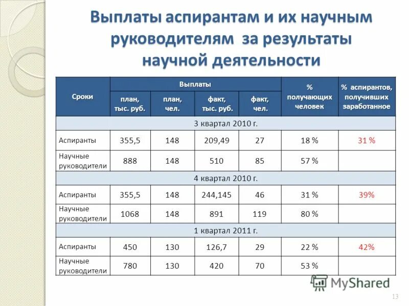 Стипендия аспиранта в ссср. Стипендия сумма. Стипендия в аспирантуре. Выплаты аспирантам. Размер повышенной стипендии.