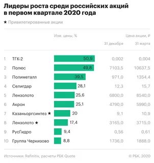 Лучшие акции российских компаний