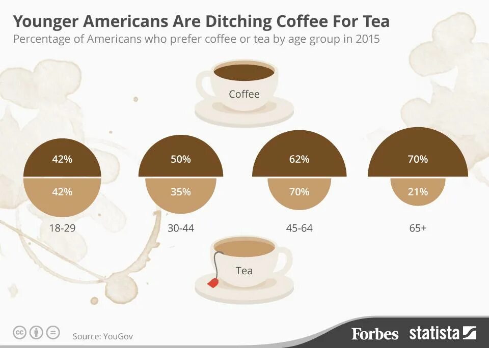 Тип людей чай или кофе. Инфографика кофе. Инфографика чай. Маркетинг кофе. Tea and Coffee consumption.