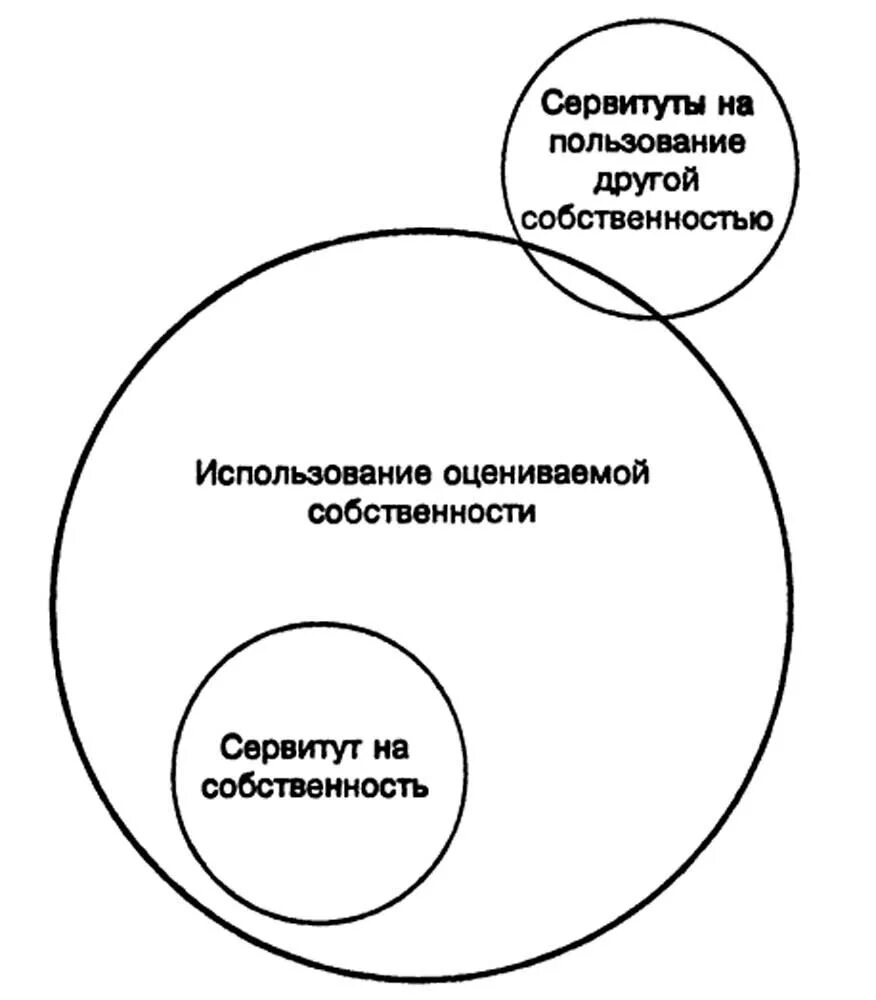 Сервитут имущества. Сервитут. Сервитут пример. Использование собственности. Сервитут картинки.