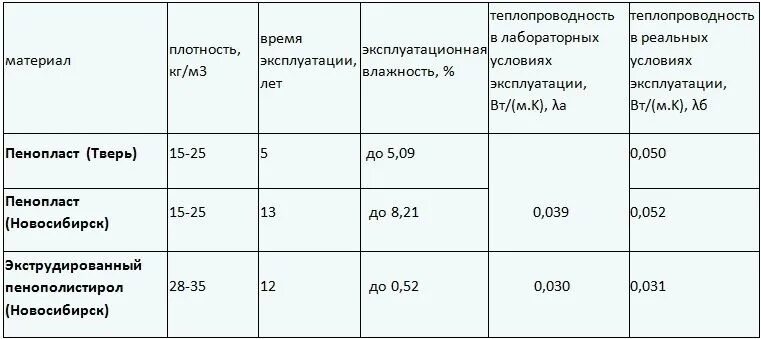 Пеноплекс 50 теплопроводность. Пеноплекс 50 мм теплопроводность. Пеноплекс 20 мм теплопроводность. Теплопроводность экструдированного пенополистирола 50 мм. Сравнение пеноплекса 50