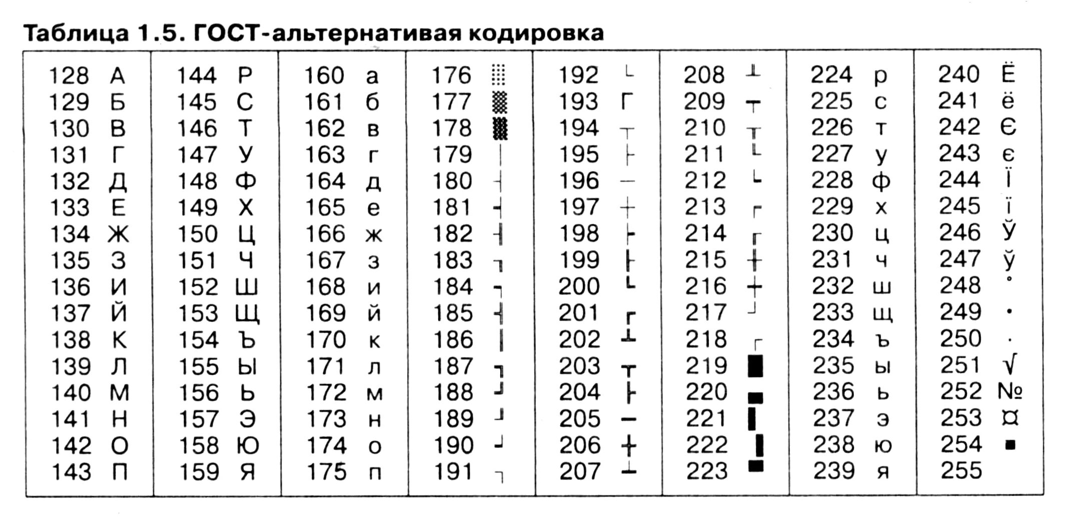 Код символа 32. Таблица кодирования русского алфавита. Таблица кодирования Информатика. Таблица кодировки букв в информатике. Кодирование текстовой информации таблица.