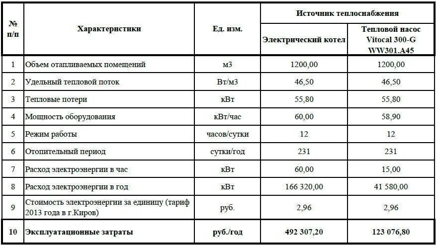 Мощность здания. Расчет потребление мощности электроэнергии тепловая пушка. как рассчитать мощность котла для здания. как рассчитать расход газа котельной формула. как рассчитать мощность газового котла для отопления дома.