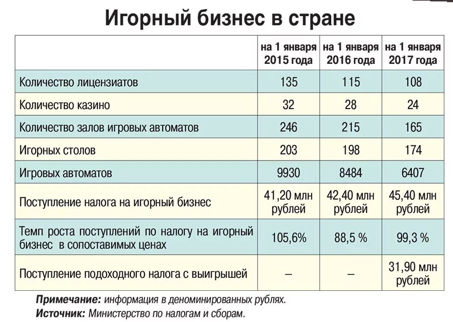 Игорный налог ставки. Налог на игорный бизнес. Налог на игорный бизнес процент. Налоговые поступления от игорного бизнеса. Налог на игорный бизнес является