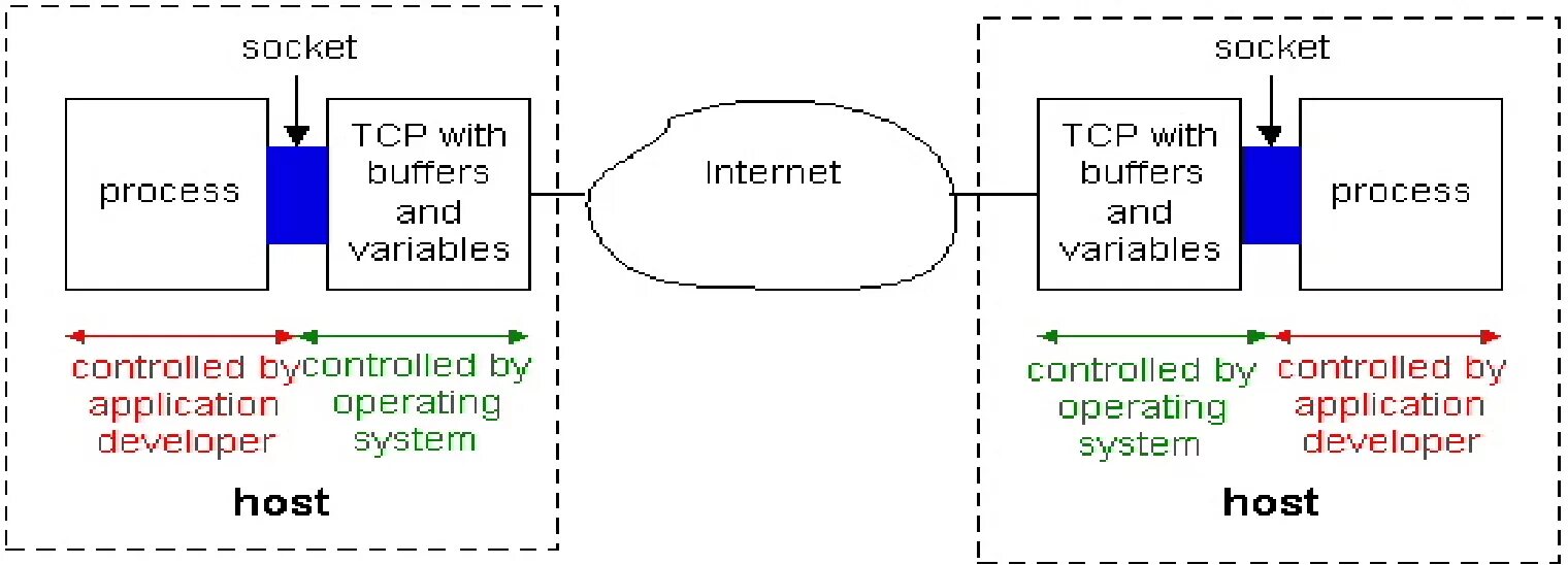 Process variables