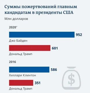 Сколько процентов у трампа на выборах