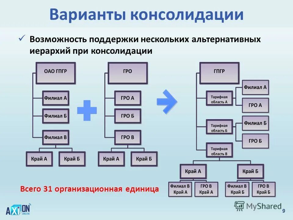 Возможность единица. Организационная единица пример. варианты консолидации. альтернативная иерархия. соотнесенная организационная единица.pure.