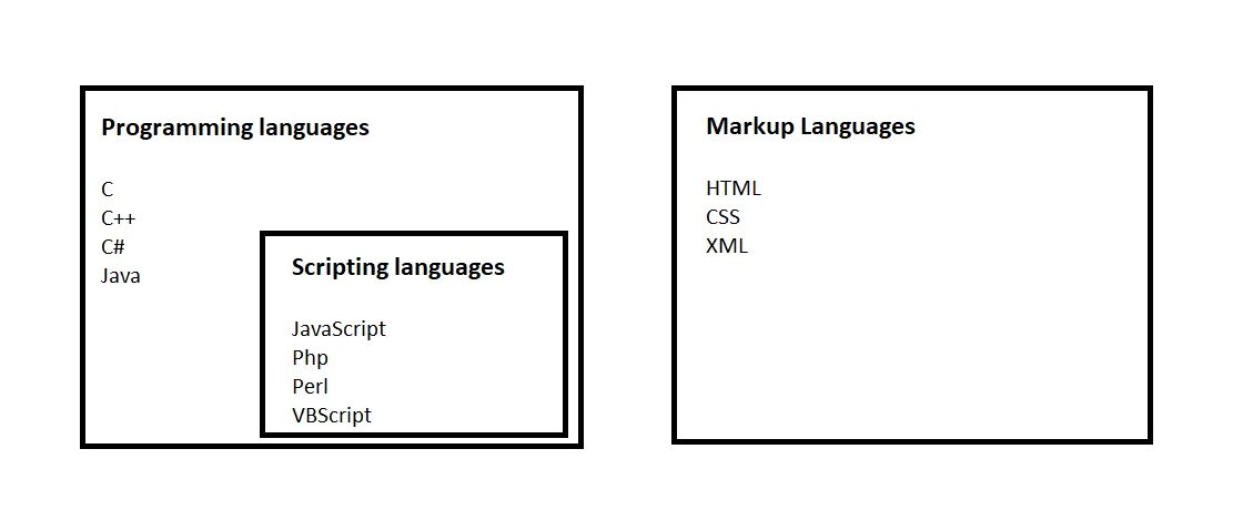 Scripting languages. Языки разметки и языки программирования. Язык программирования VBSCRIPT. Markup JAVASCRIPT. Script meaning