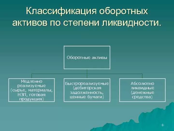 Классификация оборотных активов по степени ликвидности. Классификация оборотного капитала по степени ликвидности. Оборотные Активы по степени ликвидности. Оборотные средства по степени ликвидности.