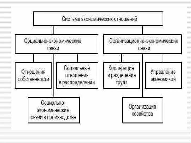 Современные социально экономические отношения. Виды экономических производственных отношений. Структура экономических отношений. Социально экономические производственные отношения. Типы социально-экономических отношений.