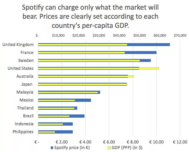 Spotify указать страну. Spotify статистика. Спотифай страны. Spotify Price. Spotify цены по странам.