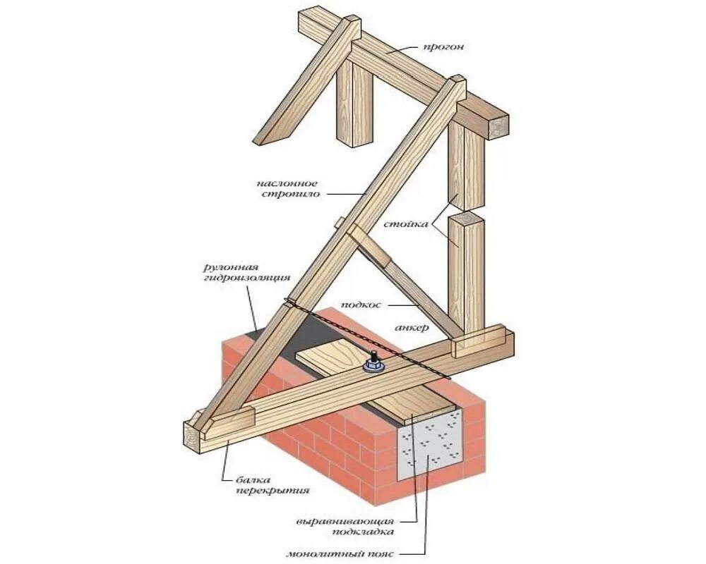 Как сделать стропила на крышу. Стропильная конструкция двухскатной крыши. Крепление стропил двухскатной крыши. Крепление стропил двускатной крыши. Опорный брус стропильной системы.
