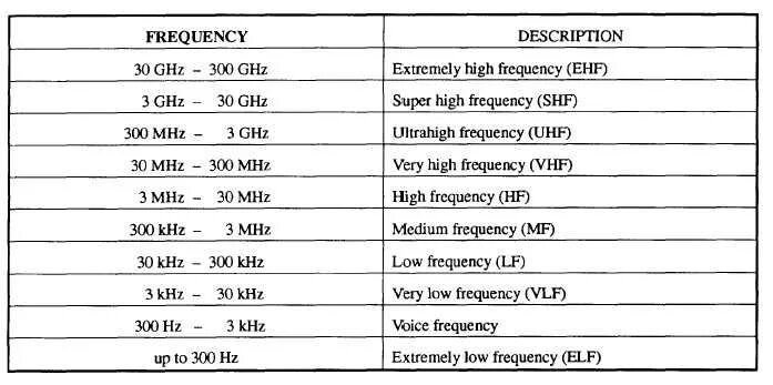 Radio frequencies is. Very high frequency (vhf) voice. low frequency. extremely low frequency. radio frequency springer book.