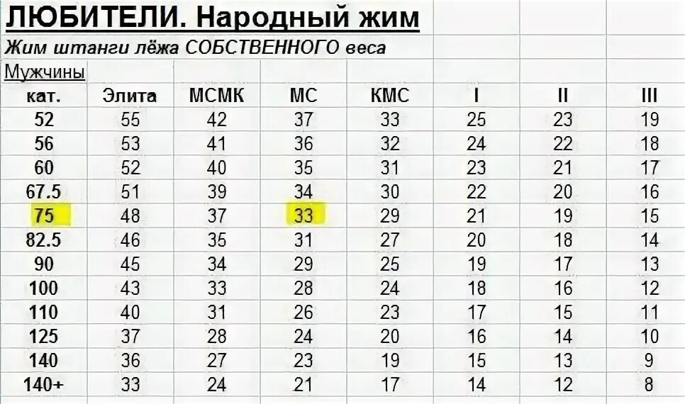 Чем заменить жим лежа. Жим штанги собственного веса нормативы. КМС вес жим лежа. Народный жим нормативы 2021. Жим штанги лежа таблица.