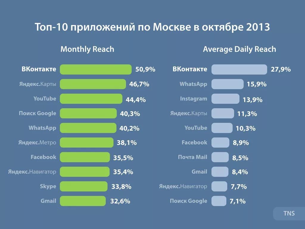 Сколько всего соцсетей