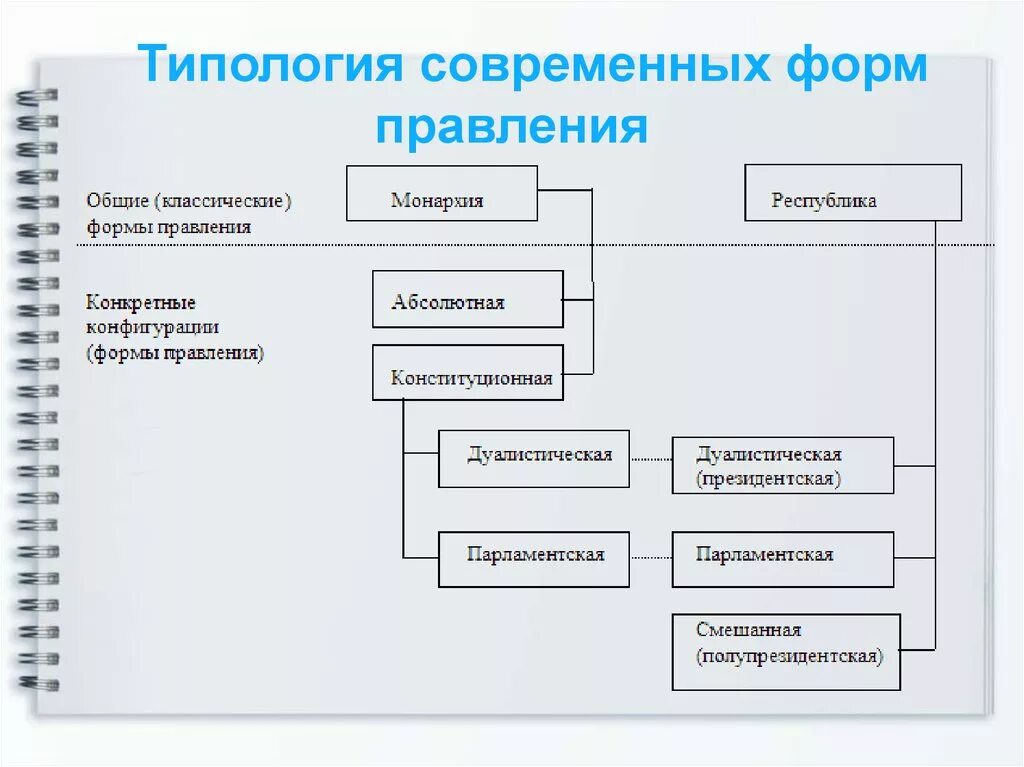 Формы правления и типология государств. Типология форм правления. Типология стран и форма правления. Типология государственных форм. Виды современных команд