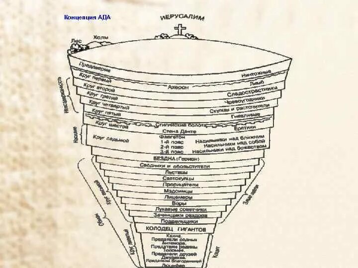 Схема данте. Круги ада Данте Алигьери. Данте Алигьери картина 9 кругов ада. Схема ада Боттичелли. Карта ада Данте Алигьери.