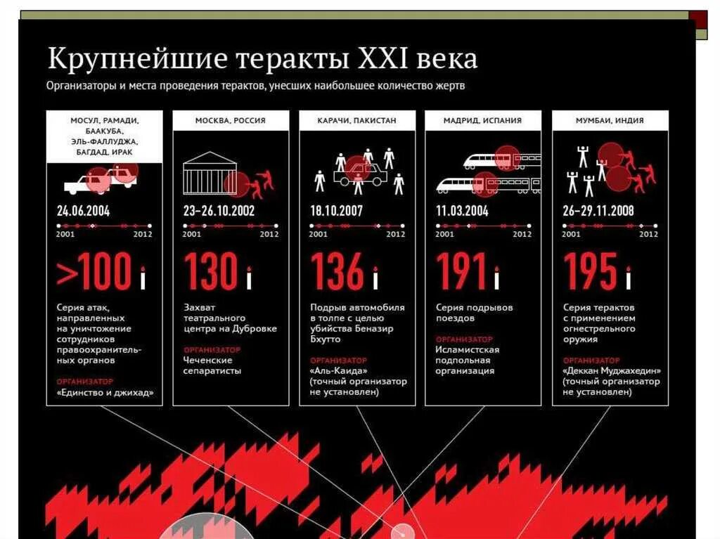 Игра сколько убийств. Статистика терроризма. Террористические акты в мире. Крупные террористические акты в России. Таблица терроризм в мире.