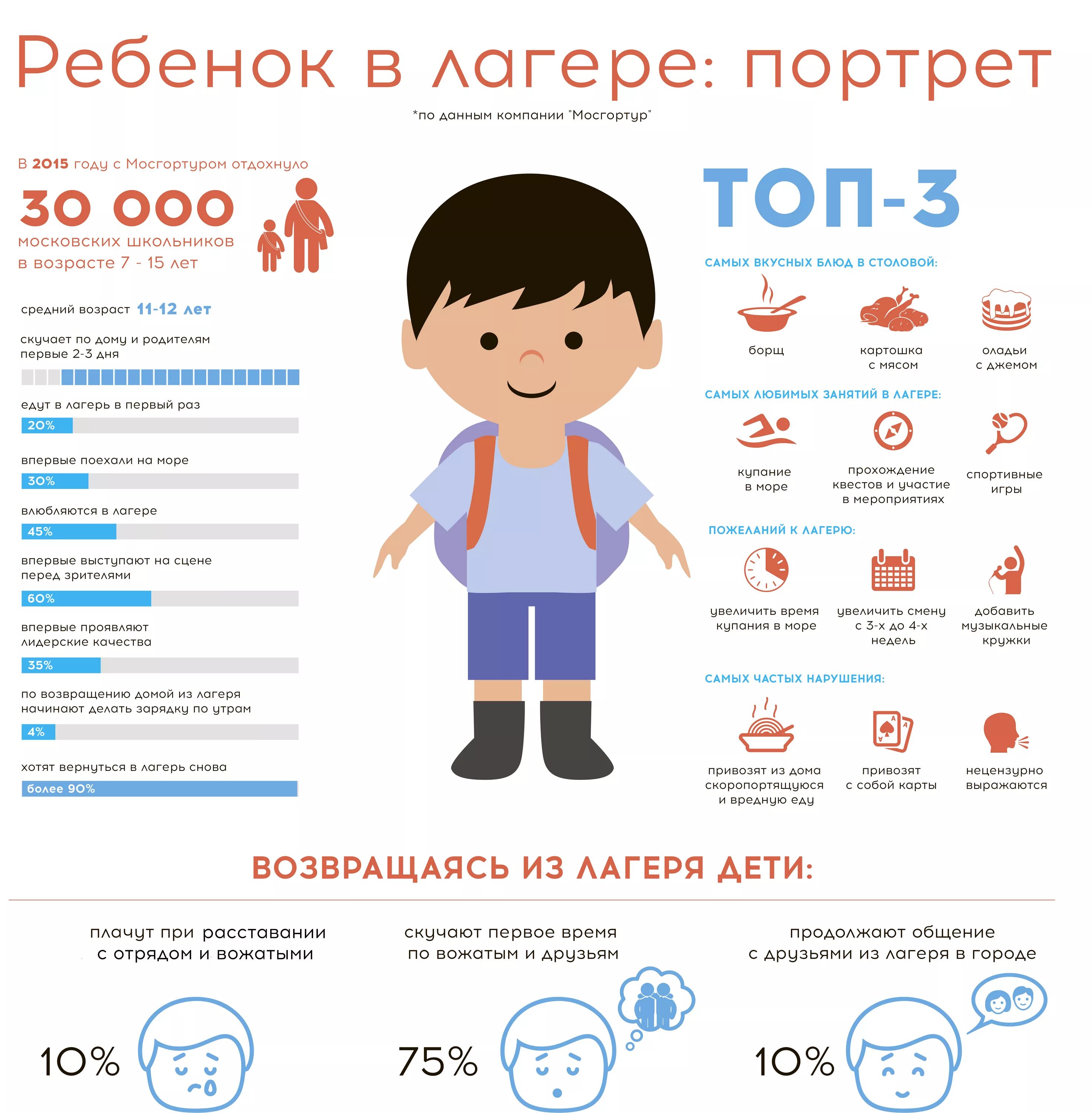 Инфографика для детей. Детский лагерь инфографика. Инфографика длядошкольниокв. Малыш инфографика. Сколько лет детям 2015 года