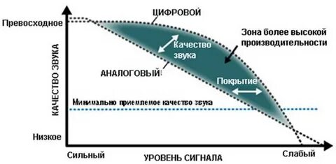 Качество цифрового сигнала