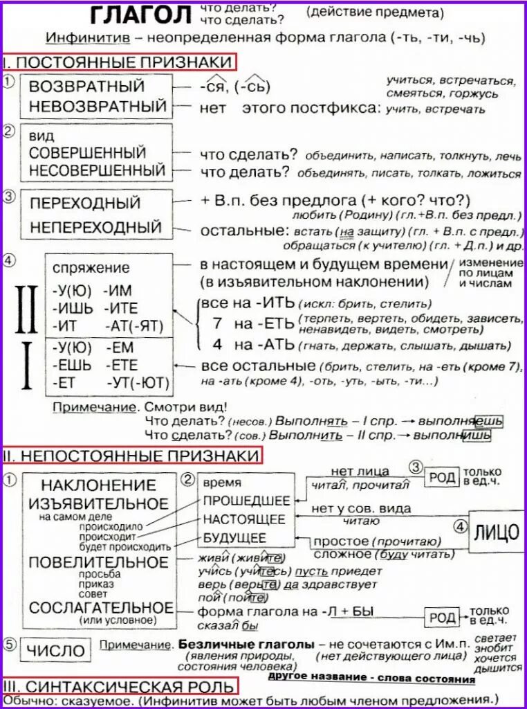 Признаки по русскому языку 3 класс. Разбор глагола по составу. Разбор глагола по составу 4 класс. Таблица глаголов русского языка. Разбор слова по составу глагол.