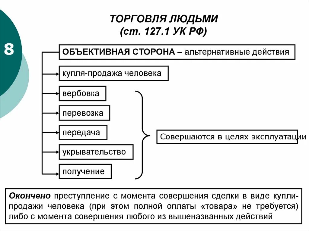 Торговля людьми ст 127.1 УК РФ объективная сторона. Объективная сторона ст 127.1 УК РФ. 126 ук рф комментарий