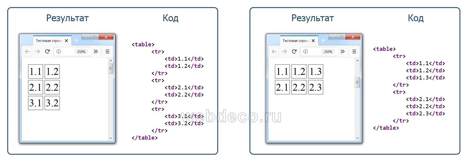 Тег строки в таблице. Ячейка таблицы html. Соединенные ячейки таблица html. Создание таблицы в html. Таблицы в html примеры кода.