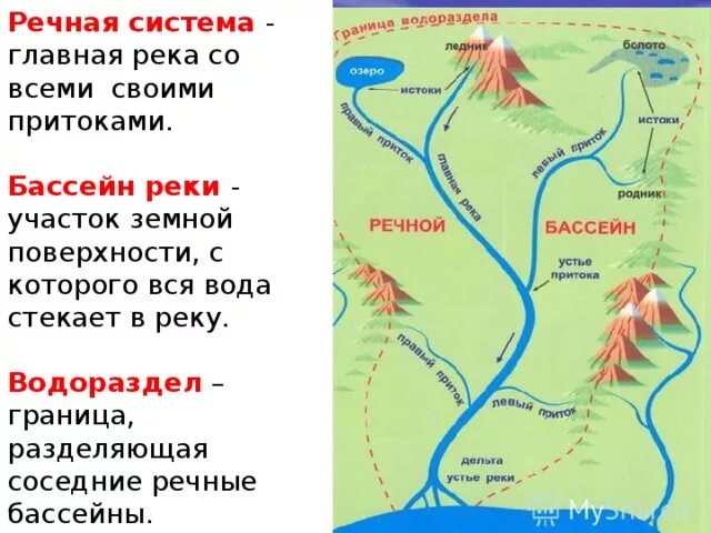 Примеры бассейна реки. Речная система, бассейн реки водораздел. Река Исток Устье Речная система. Река Речная система , Речной бассейн, водораздел. Бассейн реки,Устье реки,Исток реки.