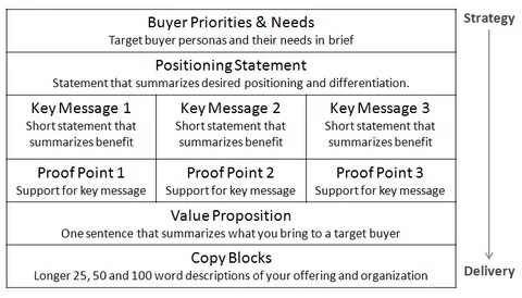 Message value