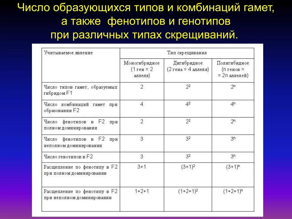 Определите количество гамет. Сколько типов гамет образует. Как определить количество гамет. Определение числа типов гамет.