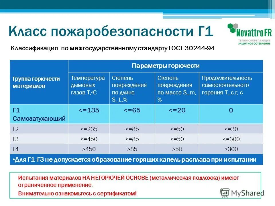 Коэффициент горючести. Группы горючести г1 г2 г3 г4. Горючесть материалов г1 г2 г3 г4. Материалы группы горючести г1. Г1 группа горючести класс км2.