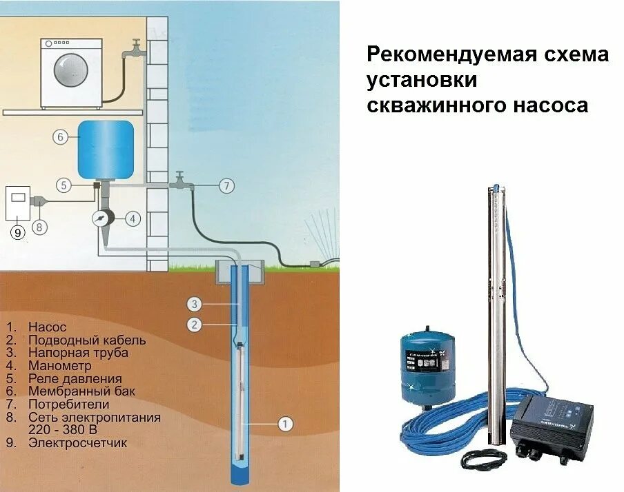 Скважина под насос. Схема подключения погружного скважинного насоса. Схема установки глубинного насоса. Схема монтажа подключения глубинного насоса. Схема монтажа глубинного насоса в скважину.