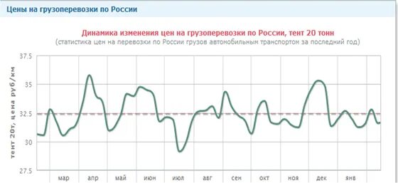 Динамика стоимости контейнерных перевозок из китая. Динамика грузоперевозок по северному морскому пути. Динамика стоимости контейнерных перевозок из китая. Рост стоимости перевозок. Тарифы на грузовые перевозки жд.