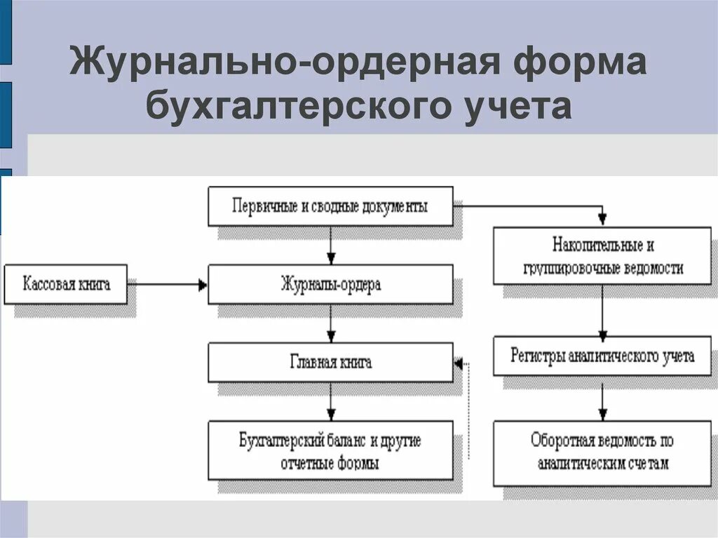 Ведение учетных форм. Журнально-ордерная форма бухгалтерского учета. Схема упрощенной формы бухгалтерского учета. Журнальная ордерная форма бух учета это. Журнально-ордерная форма схема.