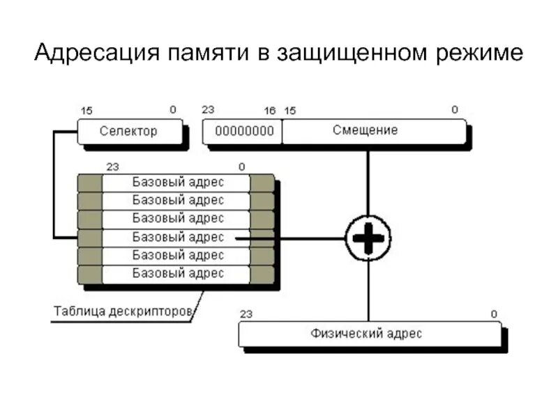 Программа ячейка памяти. Адресация памяти. адресация в защищенном режиме. адресация оперативной памяти. схема адресации.