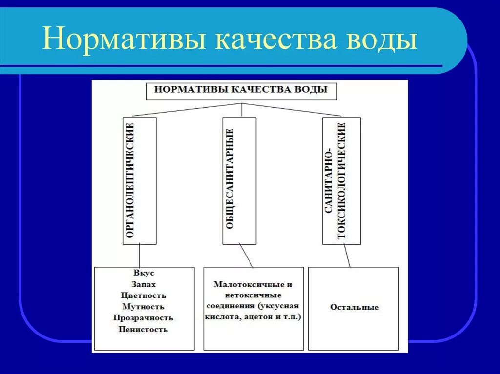 Нормативы качества воды. Нормативы качества воды распространяются на ________ воду.. Нормативы качества для подземных вод. Нормативы качества подземных вод таблица. Нормативные качества воды