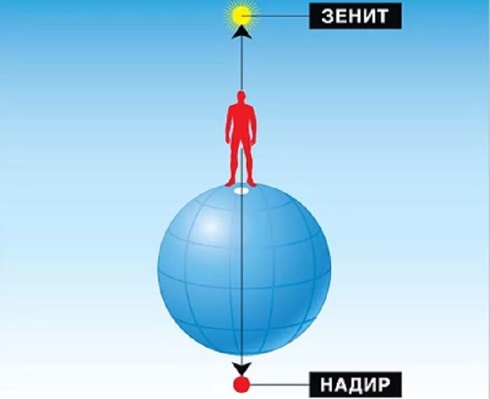 Зенит это астрономия. Зенит и Надир. Зенит и Надир в астрономии. Точка Зенита и Надира астрономия. Зенит (астрономия).