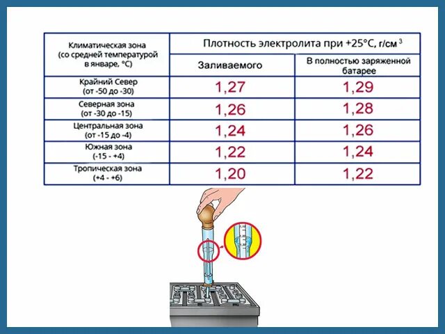 Таблица для повышения плотности электролита в аккумуляторе. Плотность аккумуляторной батареи авто. Плотность электролита в аккумуляторе 1.7. Таблица корректировки электролита в аккумуляторе. Плотность автомобильного аккумулятора