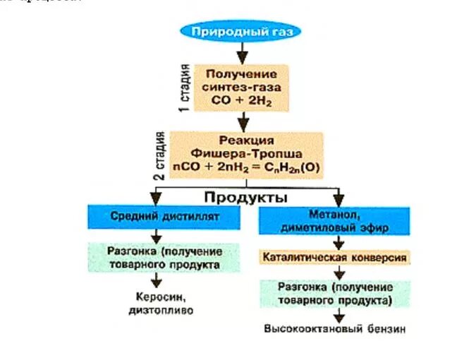 Продукция из природного газа. Схема переработки газа. Продукты переработки природного газа и попутного газа. Продукция из природного газа. Применение продуктов переработки природного газа схема.