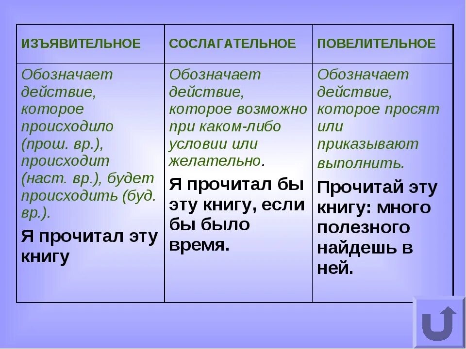 Говорите какое наклонение. Изъявительное повелительное сослагательное наклонение глагола. Изъявительное повелительное и условное наклонение глагола. Изъявительные повелительные и сослагательные глаголы. Наклонения изъявительное сослагательное повелительное правило.