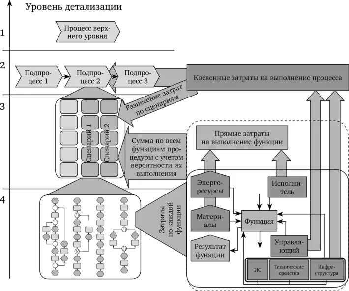Тестирование по уровню детализации приложения. Уровни детализации процессов. Уровни детализации бизнес-процессов. Бизнес процессы степень детализации. Модель стоимости процесса.