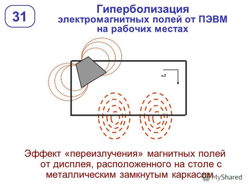 Измерение электромагнитных полей на рабочем месте. Схема электромагнитного поля на рабочем месте. Электромагнитное поле от ПЭВМ. Магнитные поля на рабочем месте. Электромагнитное поле реферат