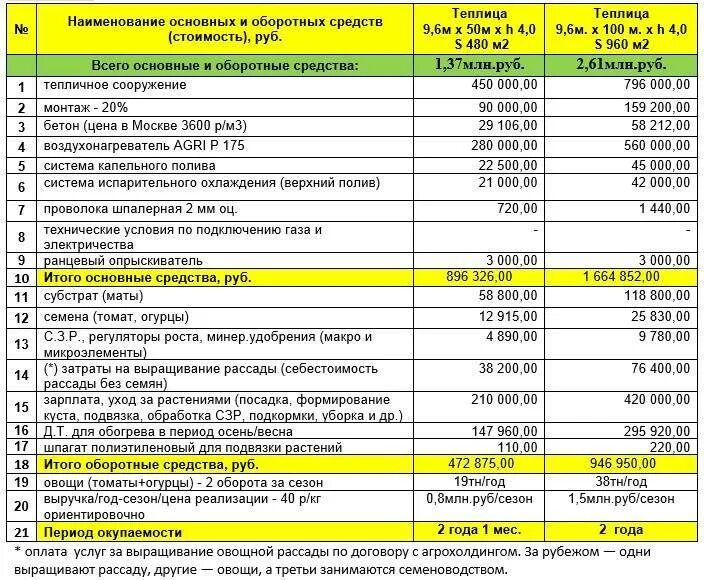 Смета на теплицу. Смета на теплицу из поликарбоната. Бизнес план по теплицам. Смета на строительство теплицы. Смета на лпх